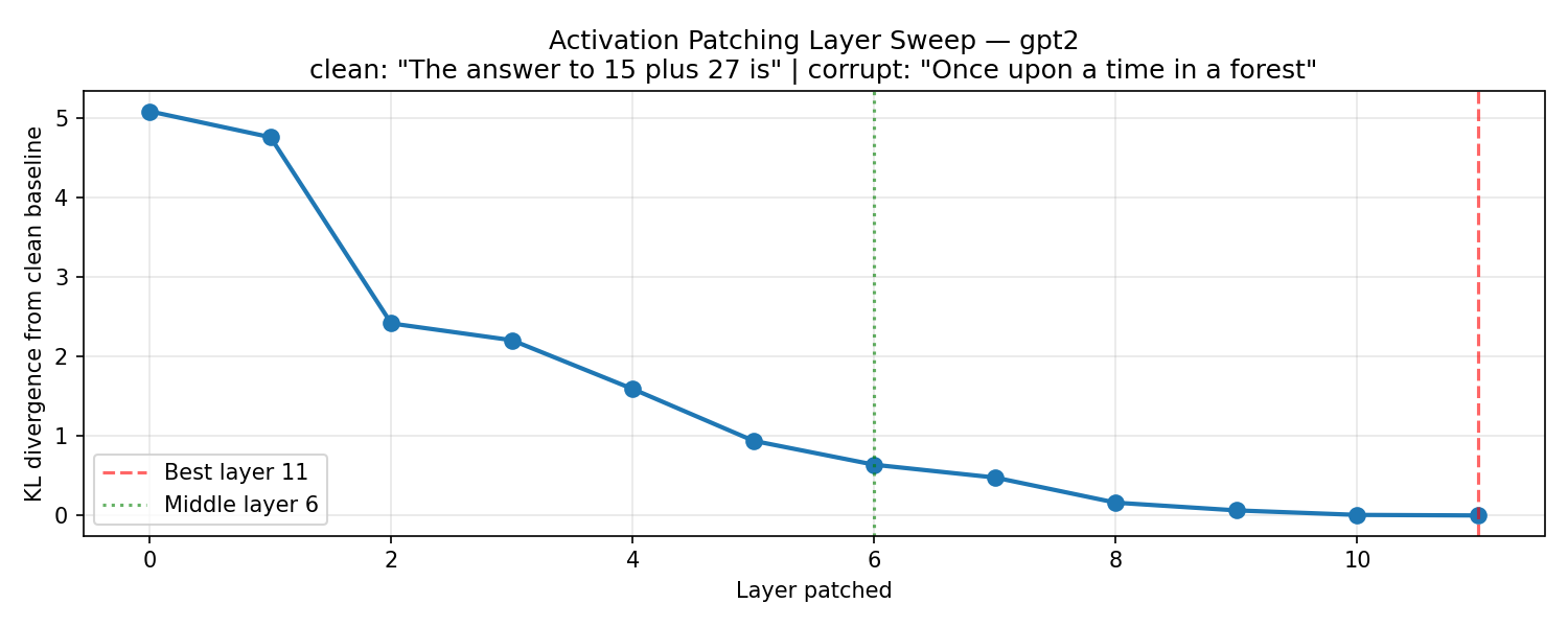 KL divergence from the clean run against the layer patched, falling monotonically from 5.08 at layer 0 to 0.00 at layer 11